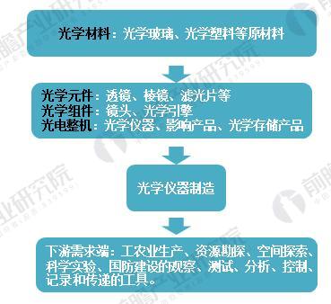 2018年光學(xué)儀器制造行業(yè)現(xiàn)狀分析 下游需求拉動行業(yè)發(fā)展 2018年光學(xué)儀器制造行業(yè)現(xiàn)狀分析 下游需求拉動行業(yè)發(fā)展