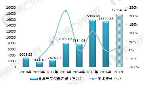2018年光學(xué)儀器制造行業(yè)現(xiàn)狀分析 下游需求拉動行業(yè)發(fā)展 2018年光學(xué)儀器制造行業(yè)現(xiàn)狀分析 下游需求拉動行業(yè)發(fā)展