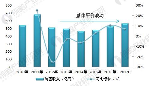 2018年光學(xué)儀器制造行業(yè)現(xiàn)狀分析 下游需求拉動行業(yè)發(fā)展 2018年光學(xué)儀器制造行業(yè)現(xiàn)狀分析 下游需求拉動行業(yè)發(fā)展